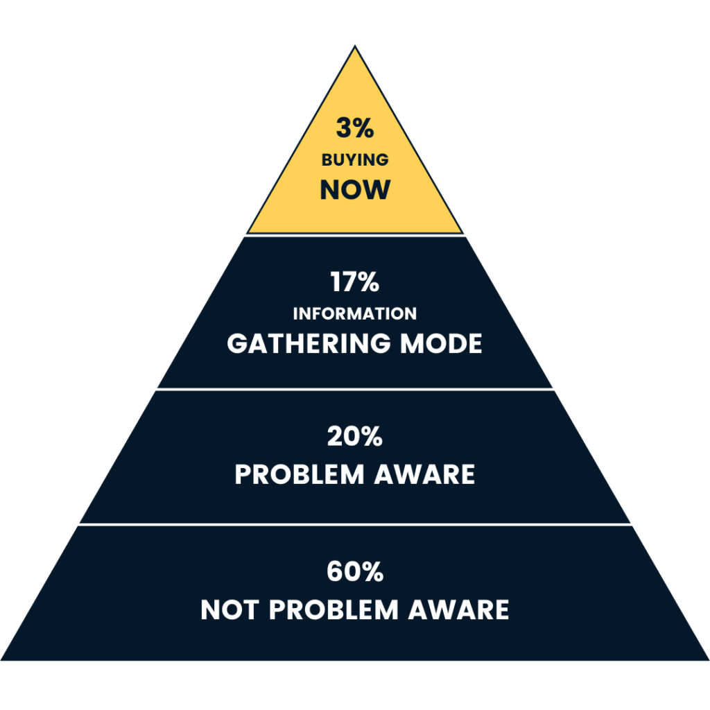 Diagram of the Larger Market Formula - Showcasing the 4 segments: 3% Buy Now, 17% Information Gathering Mode, 20% Problem Aware, and 60% Not Problem Aware