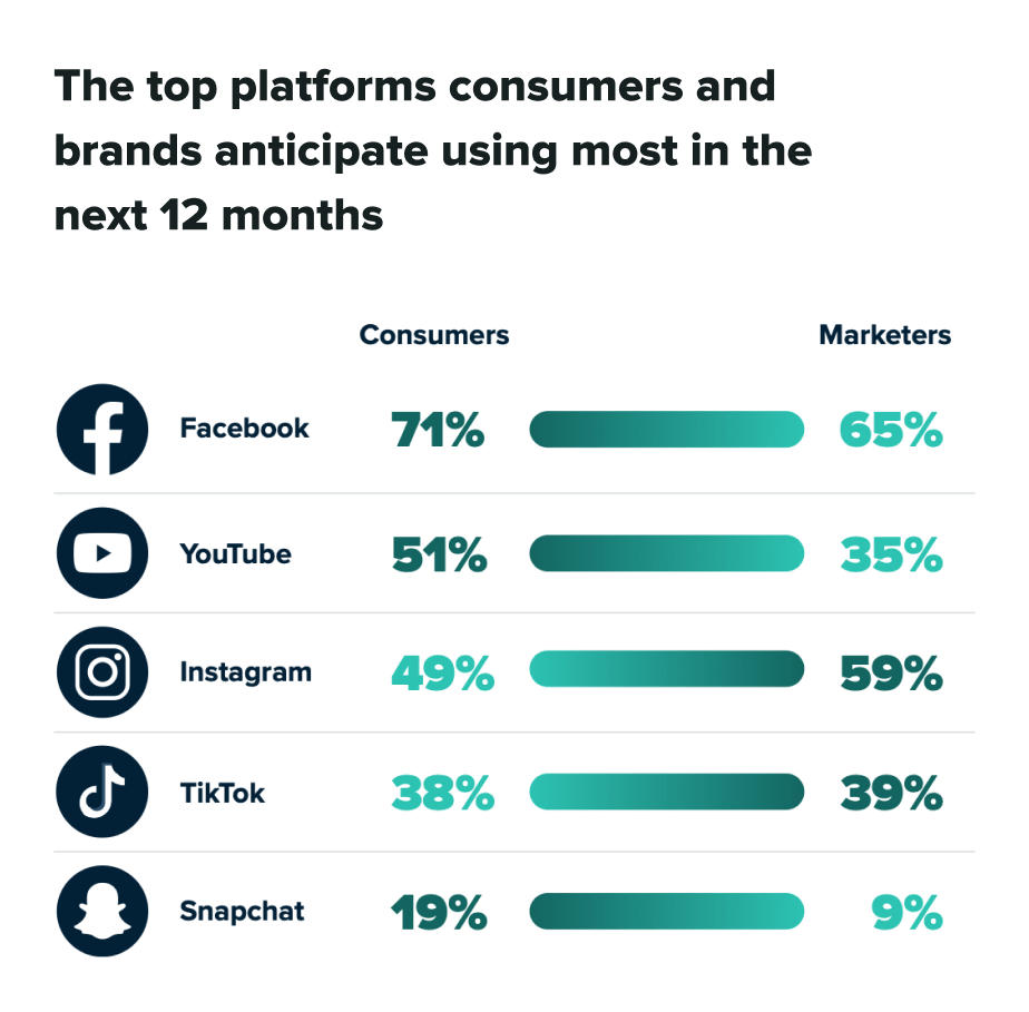 The top platforms consumers and brands anticipate using most in the next 12 months: 71% Facebook, 51% YouTube, 49% Instagram, 38% TikTok, 19% Snapchat.