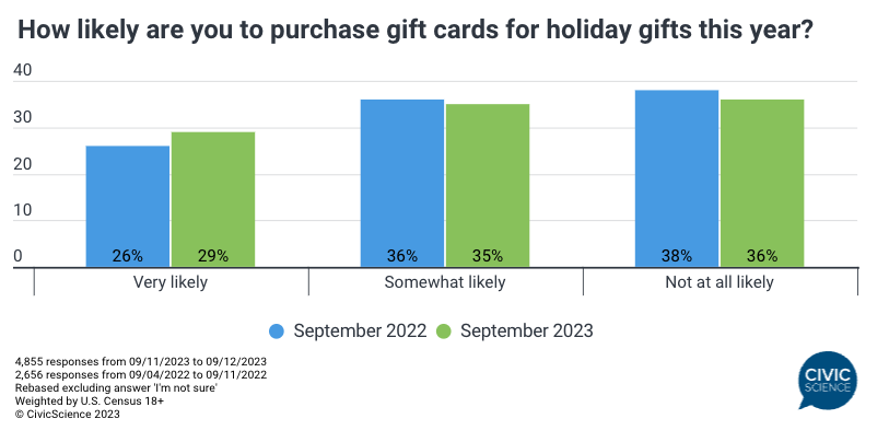 How likely are you to purchase gift cards for holiday gifts this year? Nearly 1-in-3 U.S. adults say it’s ‘very likely’ they will be giving gift cards this year (excluding those ‘not sure’), up 12% from last year. An additional 35% say they’re ‘somewhat likely’ to purchase gift cards. All in all, just a little over a third of U.S. adults will not be buying gift cards this year, indicating gift cards will be a major source of revenue for retailers this season.