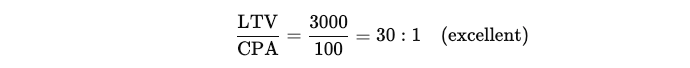 Comparing your ratio of LTV to CPA: LTV (3000) / CPA (100) = 30 : 1 (excellent)